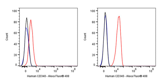 Mouse Anti-Human CD340 Antibody (S-3018)