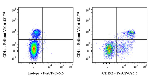 PerCP-Cy5.5 Mouse Anti-Human CD192 Antibody (S-2971)