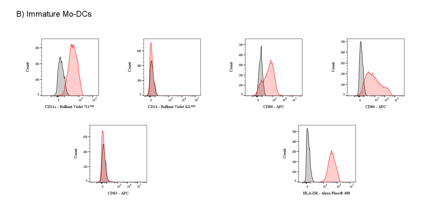 Human MO-DC Differentiation Cytokine Kit