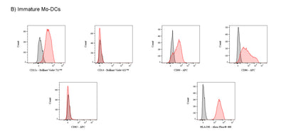 Human MO-DC Differentiation Cytokine Kit
