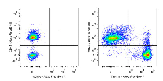 Alexa Fluor® 647 Rat Anti-Mouse Ter-119/Erythroid Cells Antibody (TER-119)