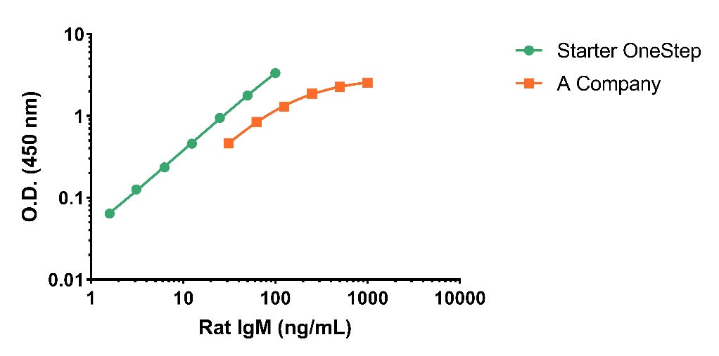 Rat IgM Serum & Plasma OneStep ELISA Kit