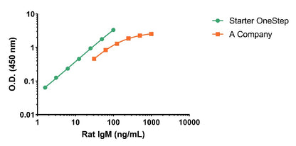 Rat IgM Serum & Plasma OneStep ELISA Kit