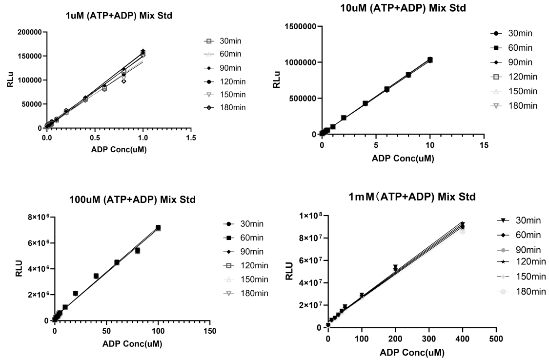 UA-Glo® Kinase ADP Assay
