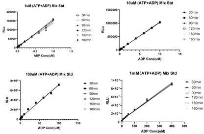 UA-Glo® Kinase ADP Assay