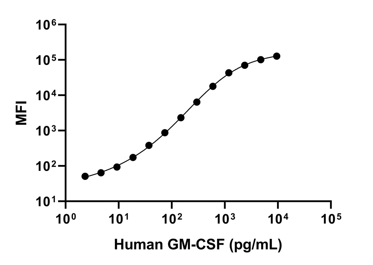 Human GM-CSF Single Plex Kit (Flow Cytometry Bead Assay)