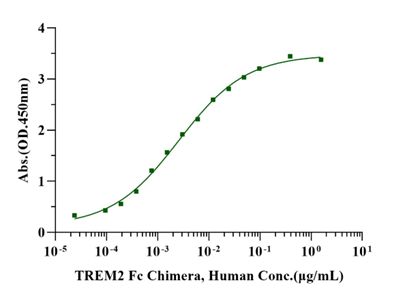 TREM2 Fc Chimera Protein, Human