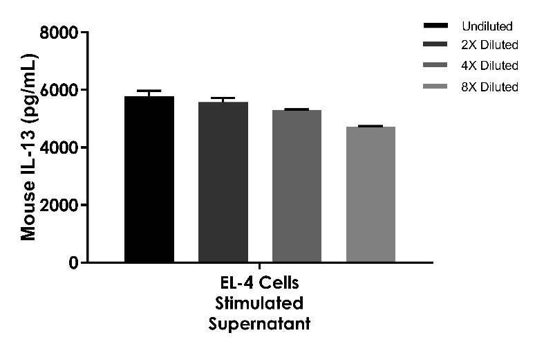 Mouse IL-13 OneStep ELISA kits