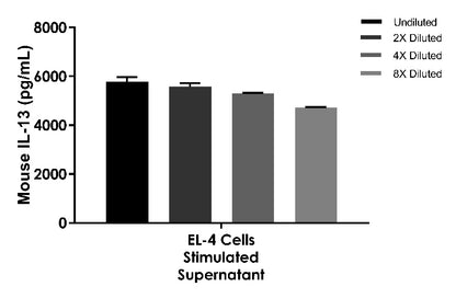 Mouse IL-13 OneStep ELISA kits