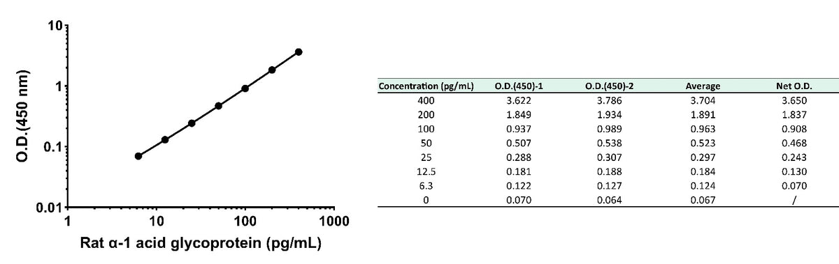 Rat alpha-1 acid glycoprotein OneStep ELISA Kit