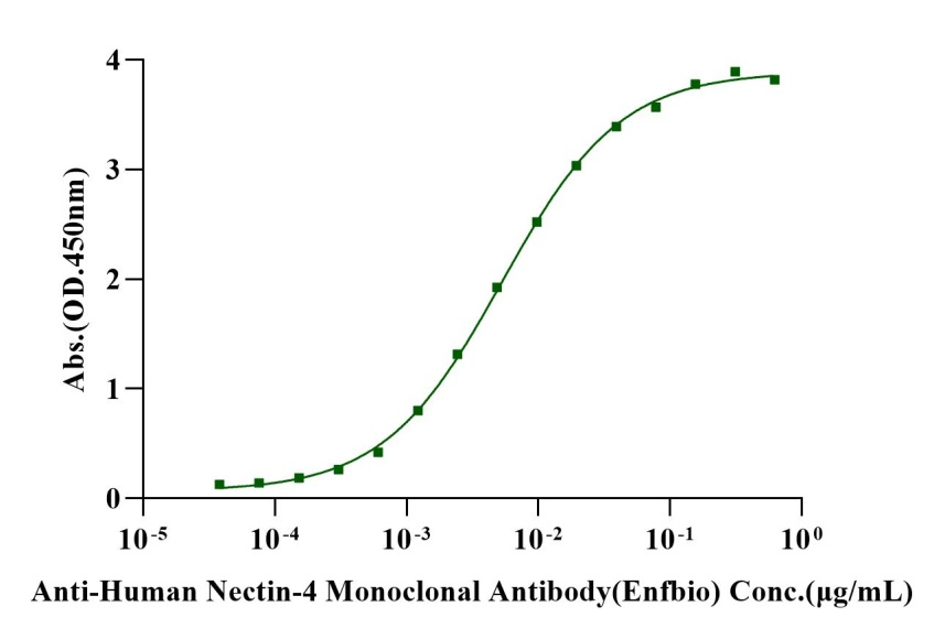 Biotinylated Nectin-4 His&Avi Tag Protein, Human