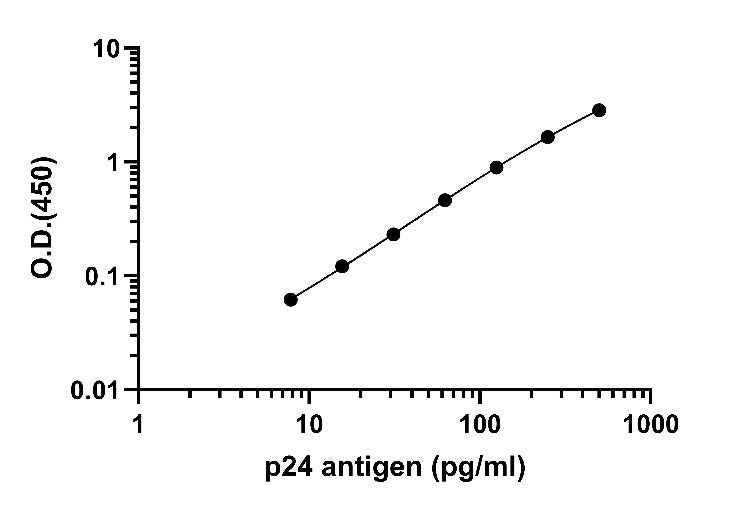 Lentivirus Titer p24 OneStep ELISA Kit