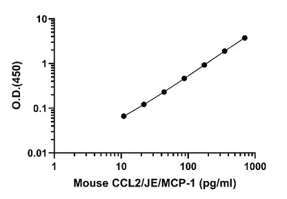 Mouse CCL2/JE/MCP-1 OneStep ELISA Kit