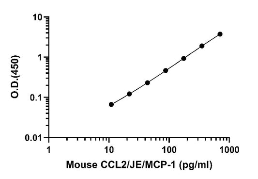 Mouse CCL2/JE/MCP-1 OneStep ELISA Kit