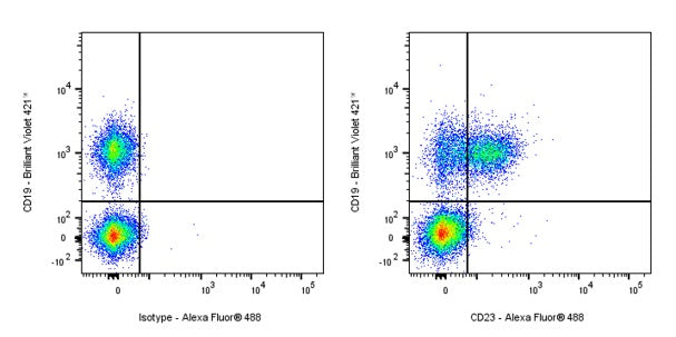Alexa Fluor® 488 Rat Anti-Mouse CD23 Antibody (S-R672)