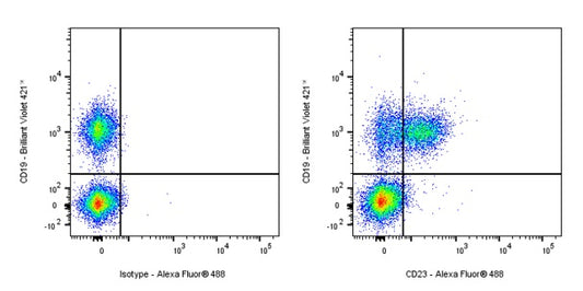 Alexa Fluor® 488 Rat Anti-Mouse CD23 Antibody (S-R672)