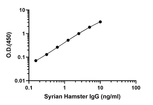 Syrian Hamster IgG OneStep ELISA Kit