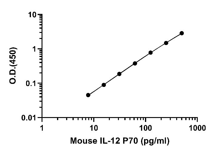 Mouse IL-12 P70 Culture Media OneStep ELISA Kit