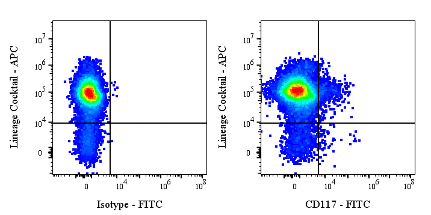 FITC Mouse Anti-Human CD117 Antibody (S-R470-1)
