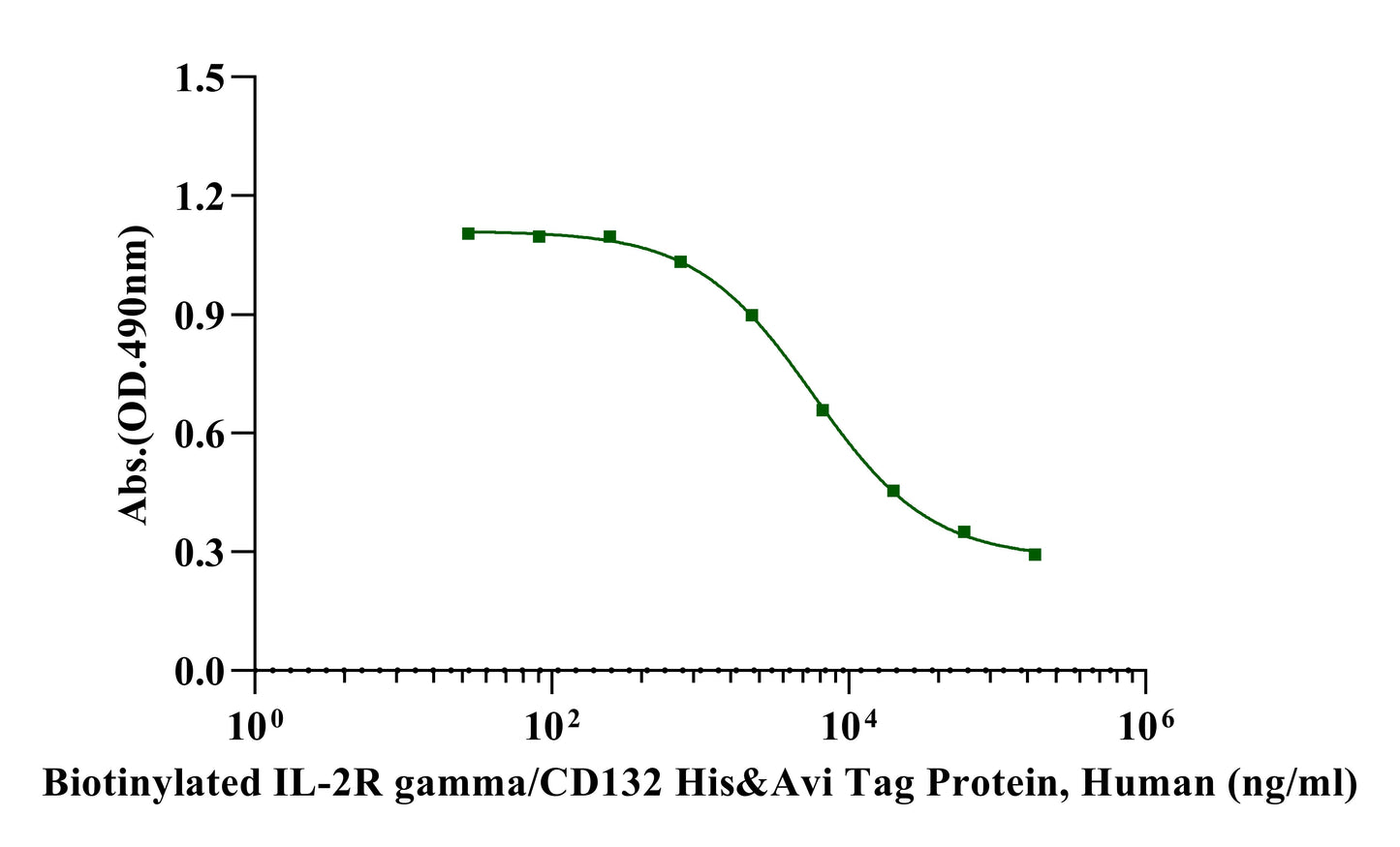 Biotinylated IL-2R gamma/CD132 His&Avi Tag Protein, Human