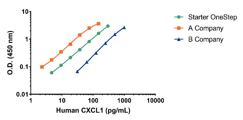 Human CXCL1/GRO α culture media OneStep ELISA Kit