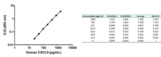 Human CXCL9 Serum OneStep ELISA Kit