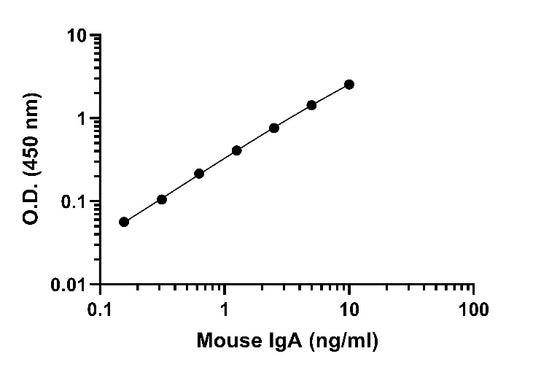 Mouse IgA OneStep ELISA Kit
