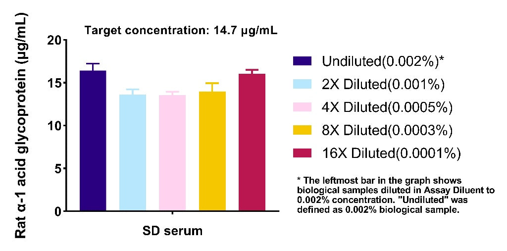 Rat alpha-1 acid glycoprotein OneStep ELISA Kit