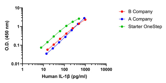 Human IL-1β OneStep ELISA Kit (High Level)