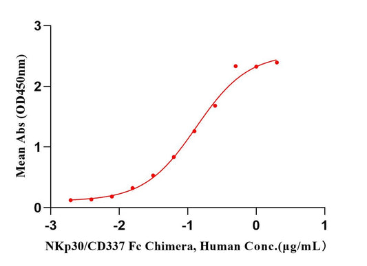 NKp30/CD337 Fc Chimera Protein, Human
