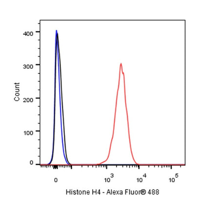 Histone H4 Recombinant Rabbit mAb (S-499-30)