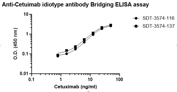 Anti-Cetuximab Recombinant Rabbit mAb (S-3574-137) (Nab clone)