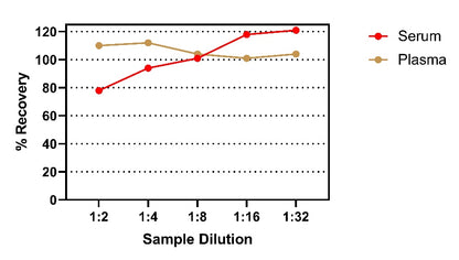 Rat IFN-γ OneStep ELISA Kit