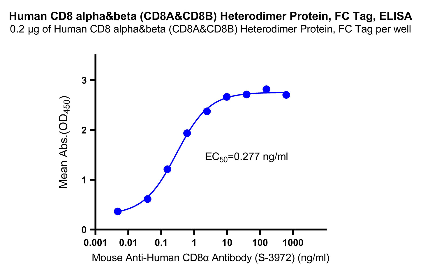 Human CD8 alpha&beta (CD8A&CD8B) Heterodimer Protein, hFc Tag