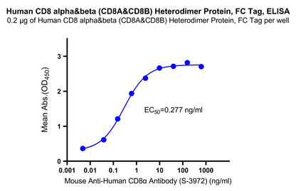 Human CD8 alpha&beta (CD8A&CD8B) Heterodimer Protein, hFc Tag