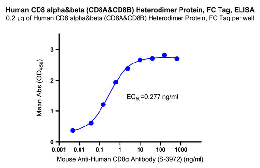 Human CD8 alpha&beta (CD8A&CD8B) Heterodimer Protein, hFc Tag