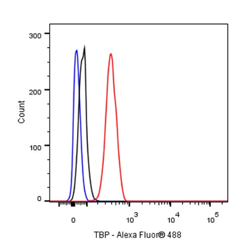 TBP Recombinant Rabbit mAb (S-886-57)