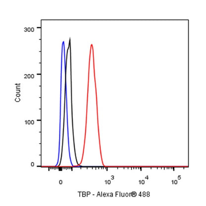 TBP Recombinant Rabbit mAb (S-886-57)