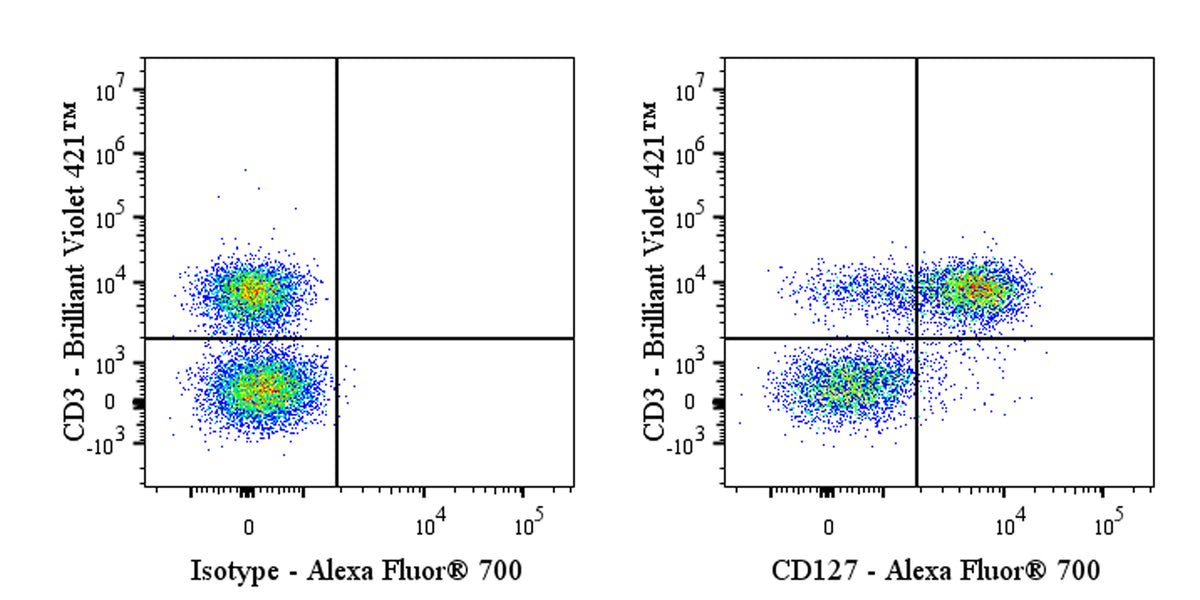 Alexa Fluor® 700 Rabbit Anti-Human CD127 Antibody (S-1010-20)