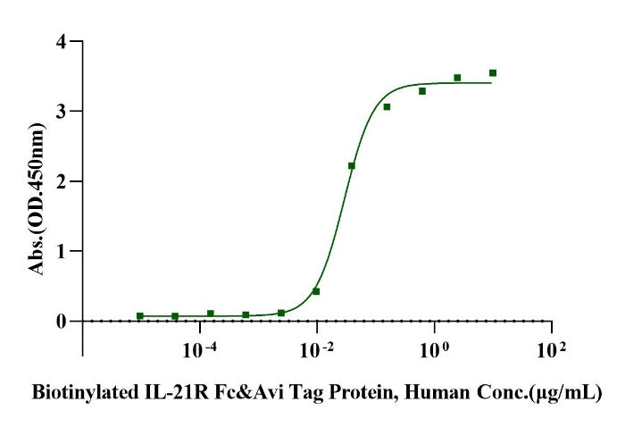 Biotinylated IL-21R Fc&Avi Tag Protein, Human
