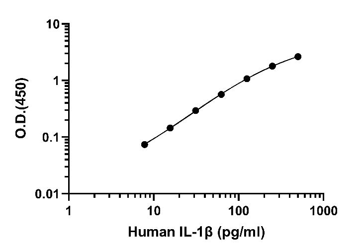 Human IL-1β OneStep ELISA Kit (High Level)