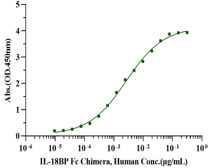 IL-18 Protein, Human