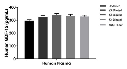 Human GDF-15(serum/plasma) OneStep ELISA Kit