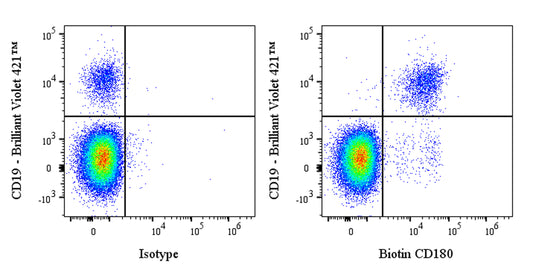 Biotin Mouse Anti-Human CD180 Antibody (G28-8)