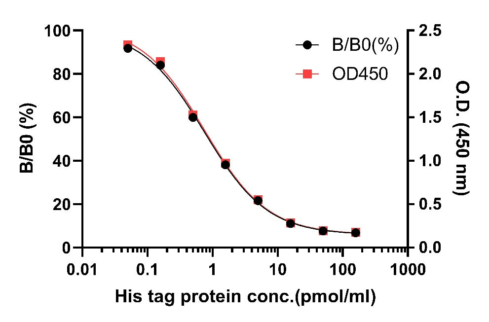 His tag Competitive ELISA Kit (broad range)