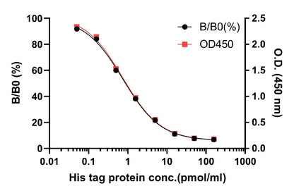 His tag Competitive ELISA Kit (broad range)
