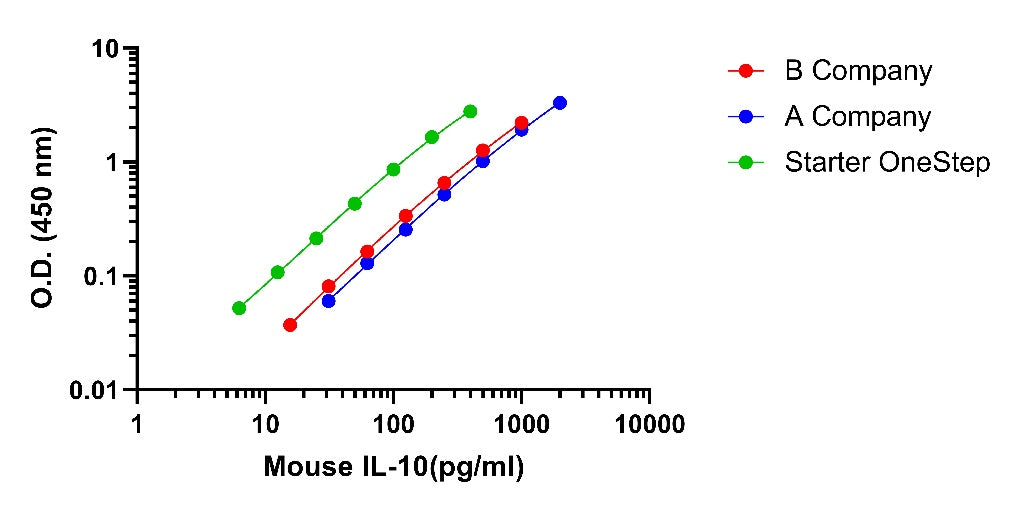 Mouse IL-10 Culture media & Tissue Extracts OneStep ELISA Kit