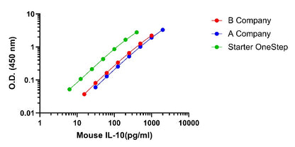 Mouse IL-10 Culture media & Tissue Extracts OneStep ELISA Kit