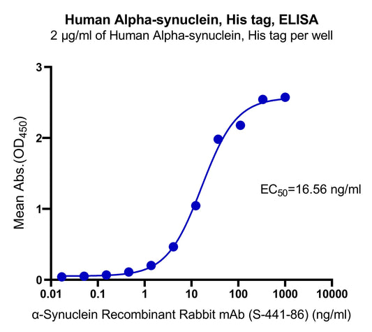 α-synuclein His tag Protein, Human
