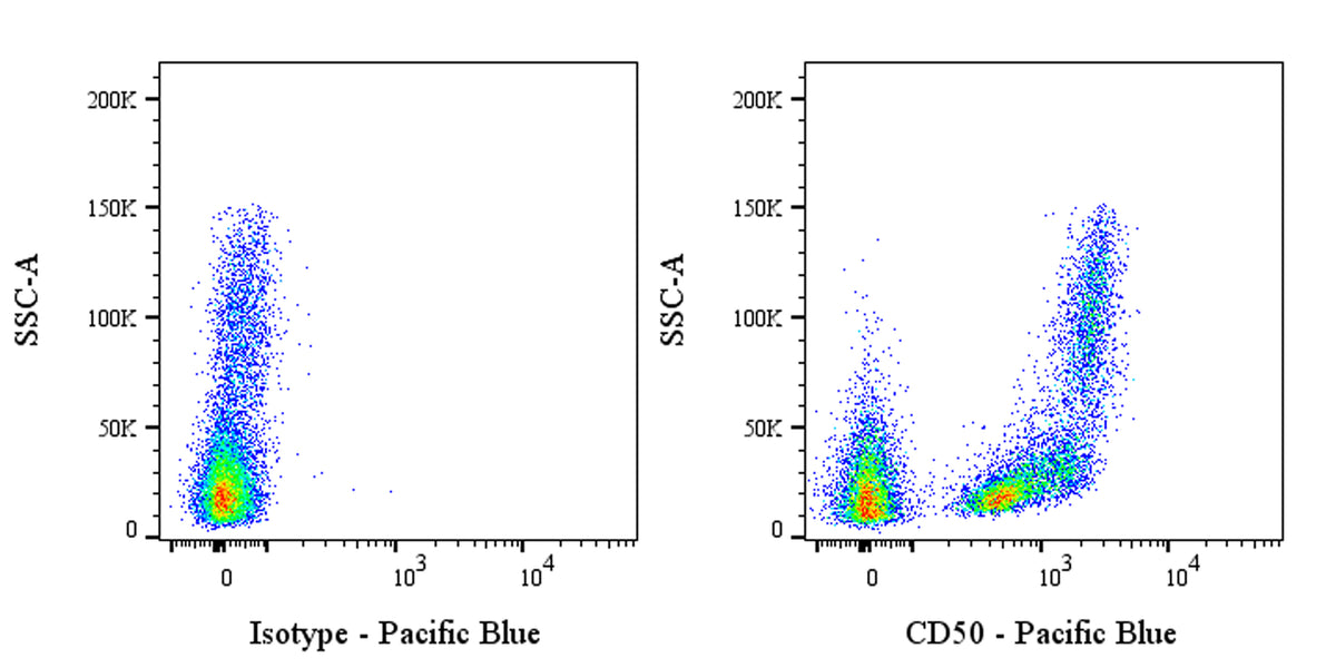 Pacific Blue Mouse Anti-Human CD50 Antibody (S-4993)